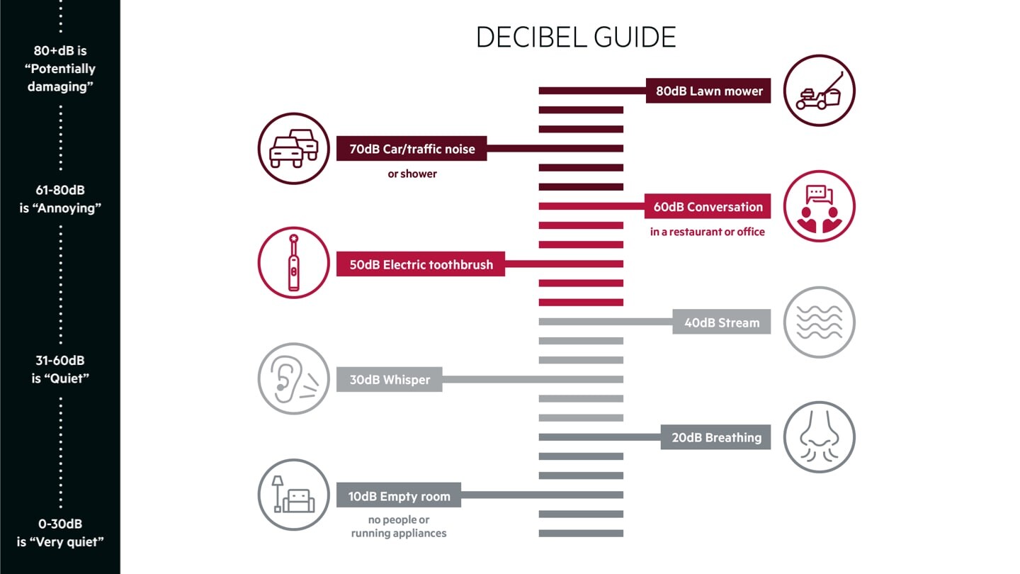 Lydniveau decibel-guide